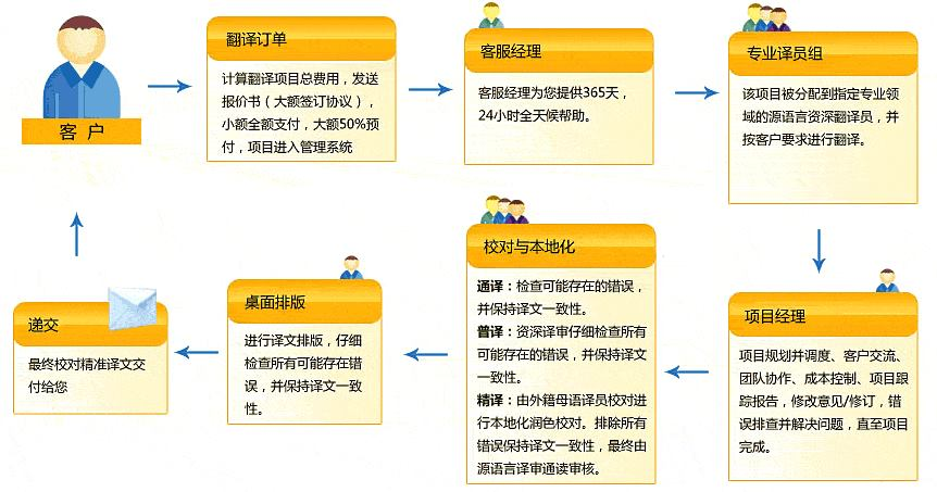 出国留学学生评估手册翻译价格,学生评估手册翻译大概多少钱(图1)