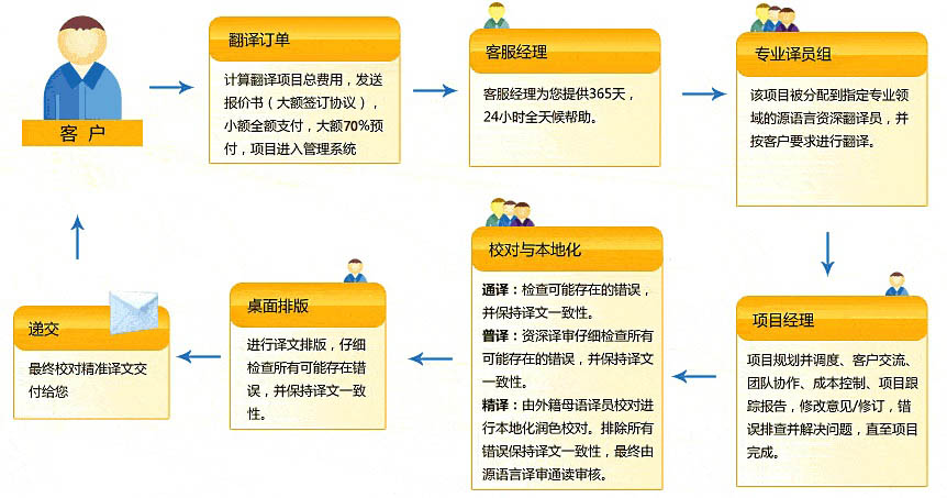 专业英汉翻译服务公司